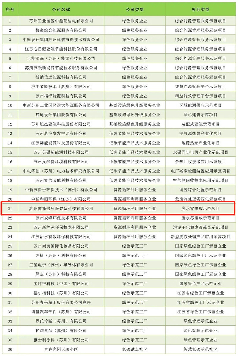 蘇州工業(yè)園區(qū)低碳優(yōu)秀案例匯編